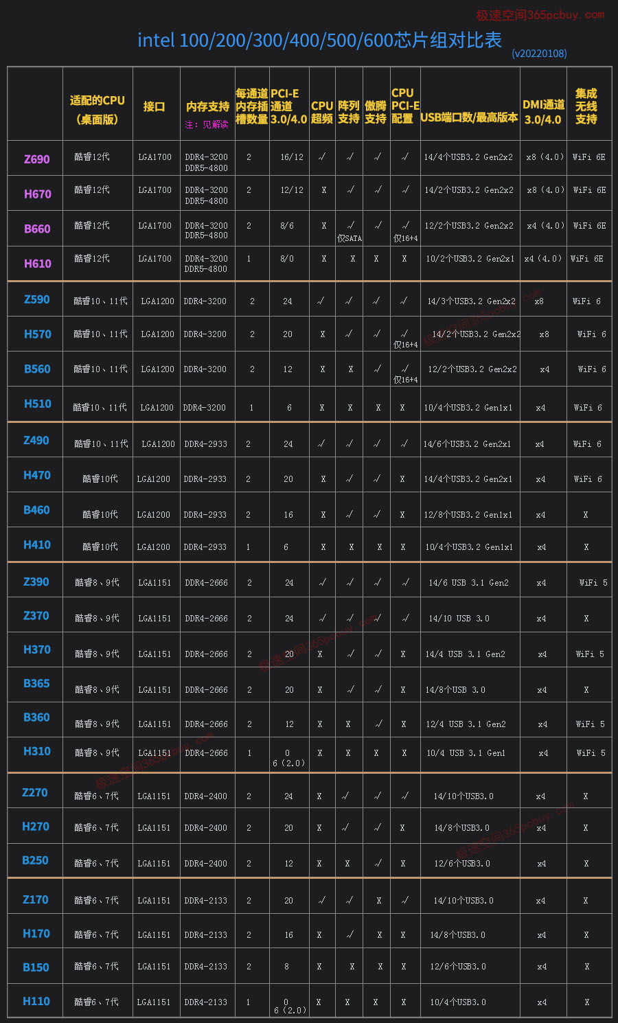 Intel主板芯片组参数速查表（202201版）