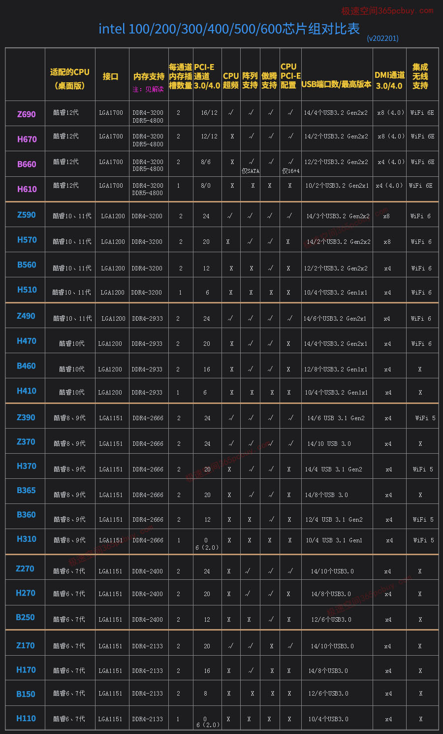 Intel主板芯片组参数速查表（202201版）