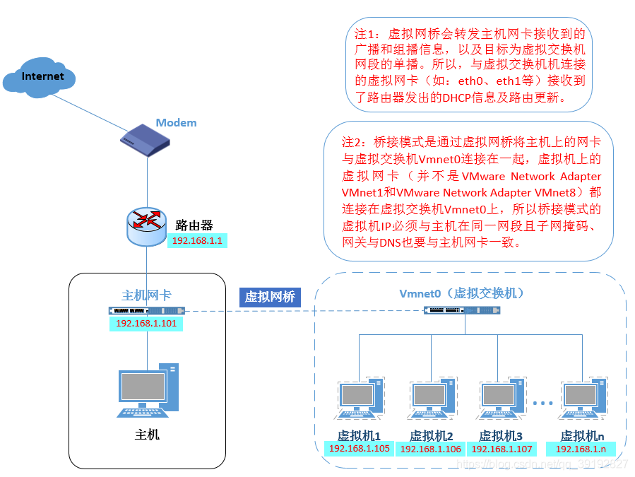 VMware虚拟机三种网络模式：桥接模式，NAT模式，仅主机模式