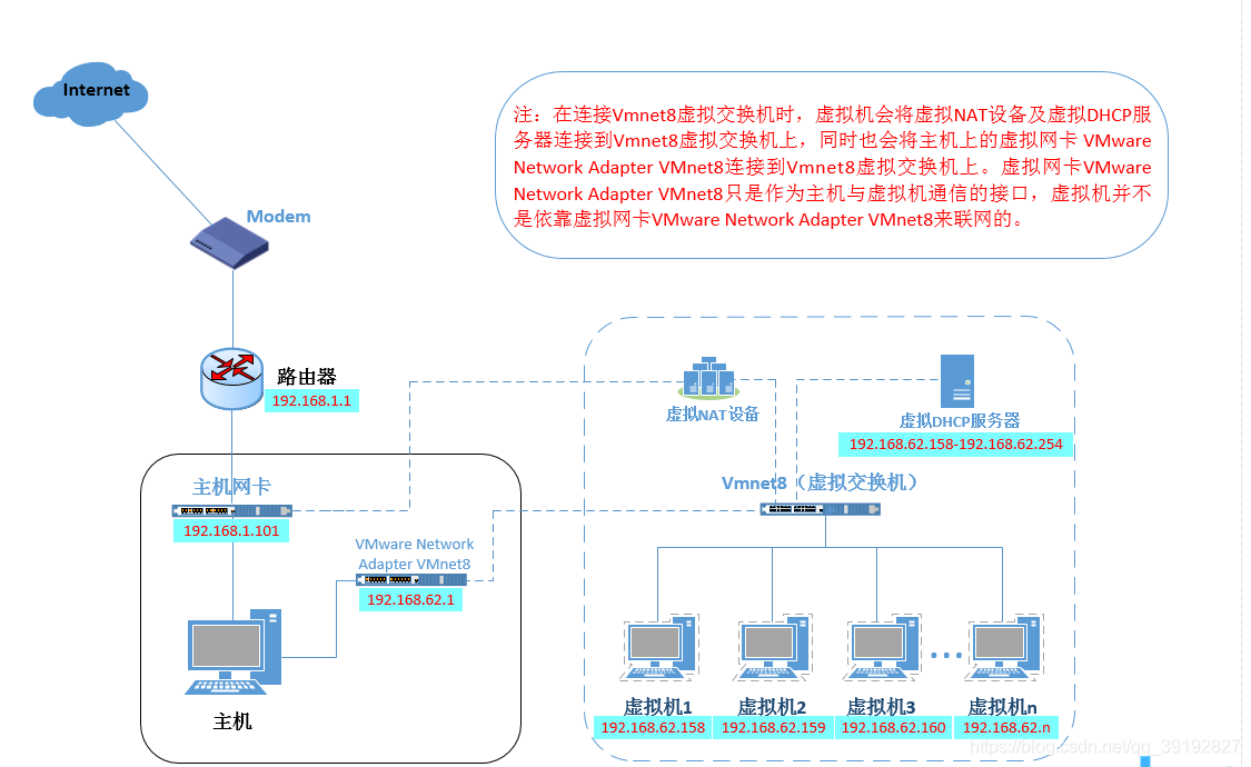 VMware虚拟机三种网络模式：桥接模式，NAT模式，仅主机模式