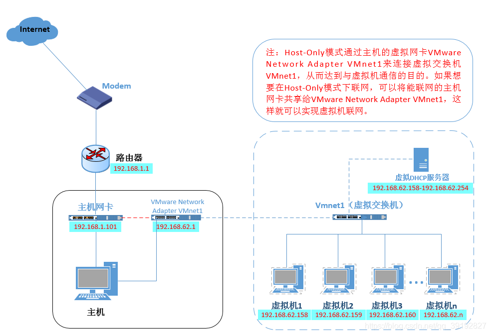 VMware虚拟机三种网络模式：桥接模式，NAT模式，仅主机模式
